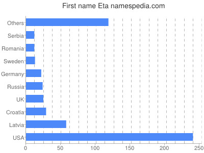 Given name Eta