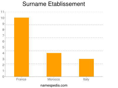 Surname Etablissement