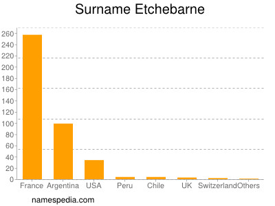 Surname Etchebarne