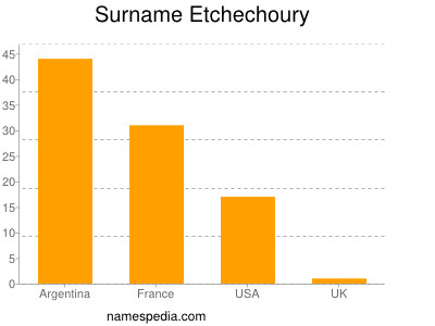 Surname Etchechoury