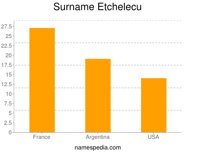 Surname Etchelecu