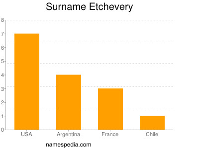 Surname Etchevery