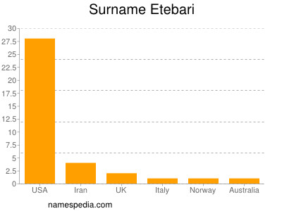Surname Etebari