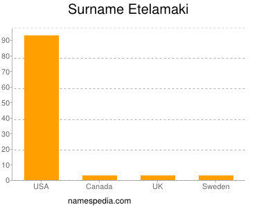 Surname Etelamaki