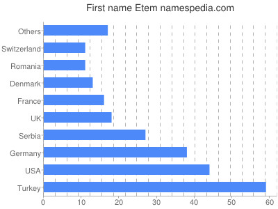Given name Etem