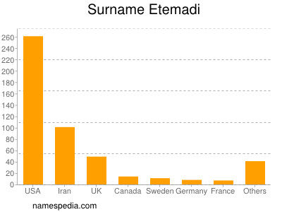 Surname Etemadi