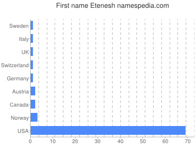 Given name Etenesh