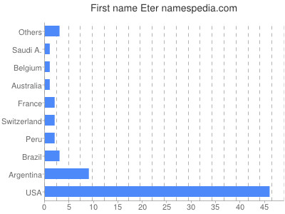 Given name Eter