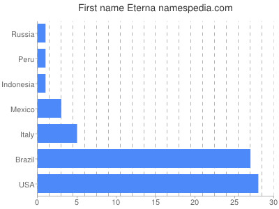 Given name Eterna