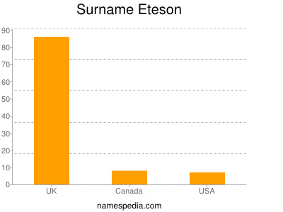 Surname Eteson
