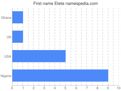 Given name Etete