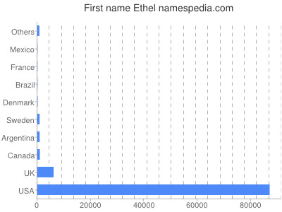 Given name Ethel