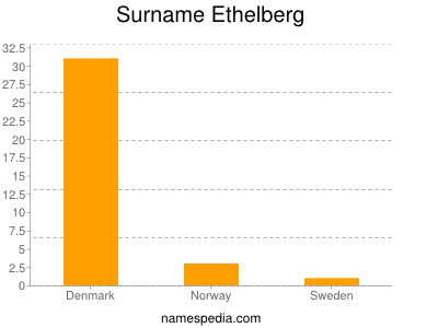 Surname Ethelberg