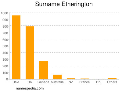 Surname Etherington
