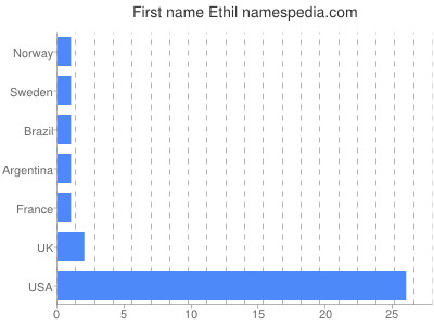 Given name Ethil