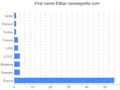 Given name Etibar