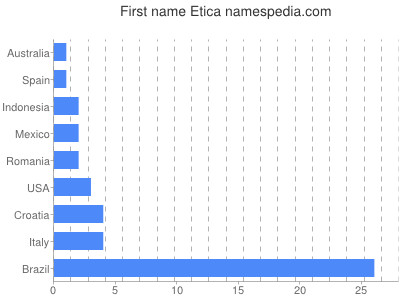 Given name Etica