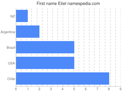 Given name Etiel