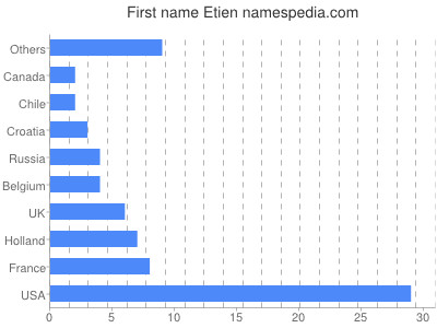 Given name Etien