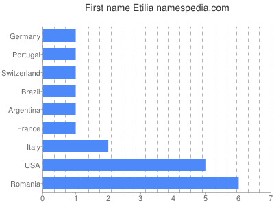 Given name Etilia