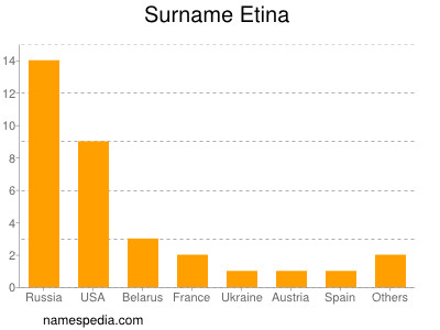 Surname Etina