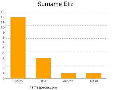 Surname Etiz