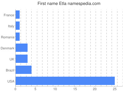 Given name Etla