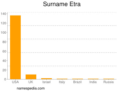 Surname Etra