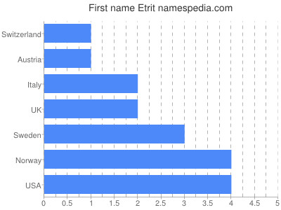 Given name Etrit