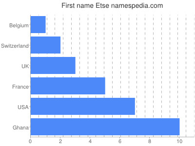 Given name Etse