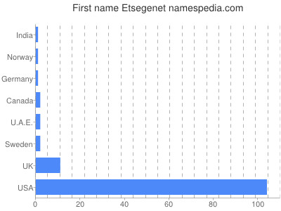 Given name Etsegenet