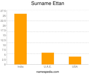 Surname Ettan