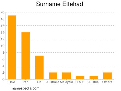 Surname Ettehad