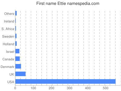 Given name Ettie