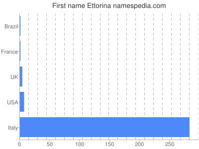 Given name Ettorina