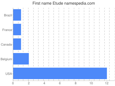 Given name Etude