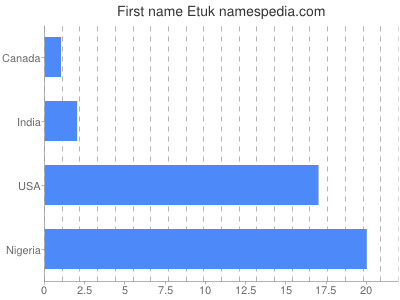 Given name Etuk