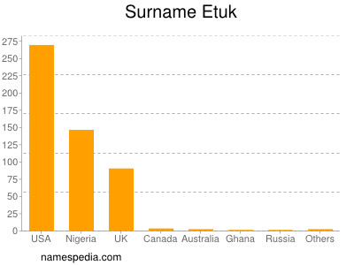 Surname Etuk