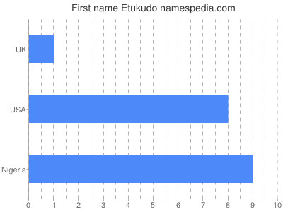Given name Etukudo