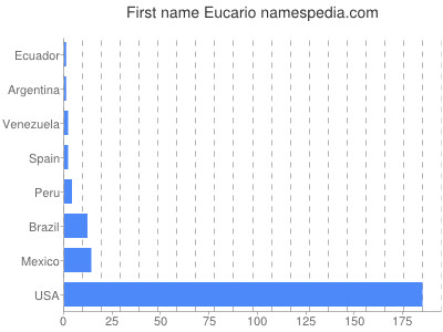 Given name Eucario