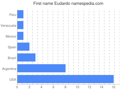 Given name Eudardo
