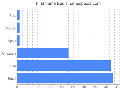 Given name Eudis