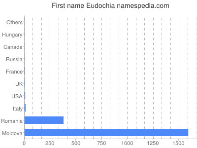 Given name Eudochia