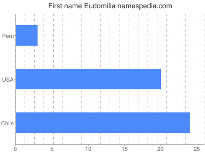 Given name Eudomilia