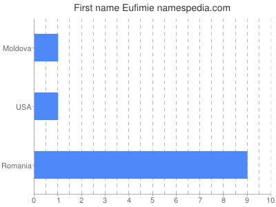 Given name Eufimie