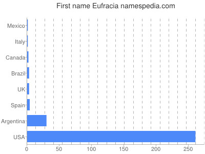 Given name Eufracia