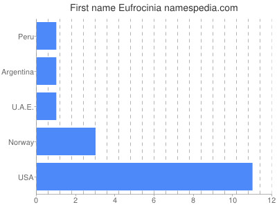 Given name Eufrocinia