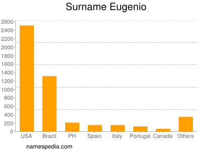 Surname Eugenio