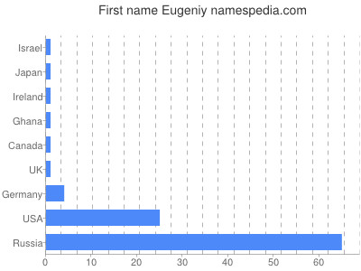 Given name Eugeniy