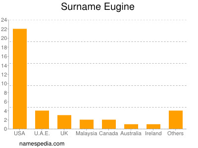 Surname Eugine